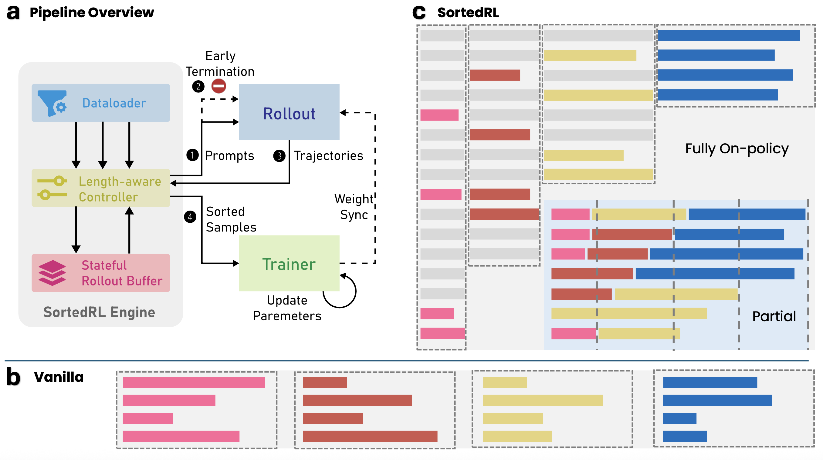 SortedRL: Accelerating RL Training for LLMs through Online Length-aware Scheduling